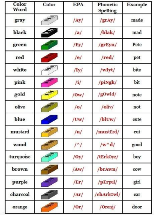 Thompson vowel color chart .png
