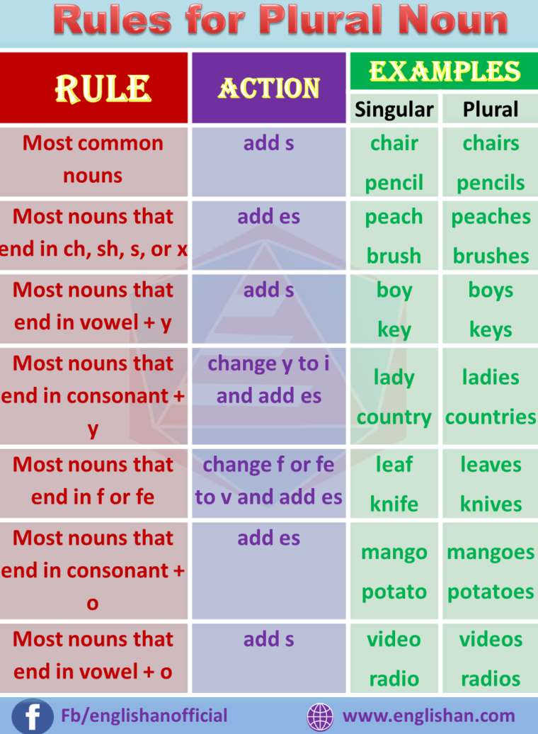 Regular Plural Noun rules.png
