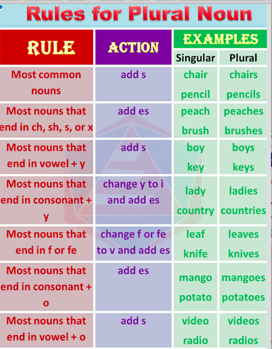 Plural Noun Rules Chart