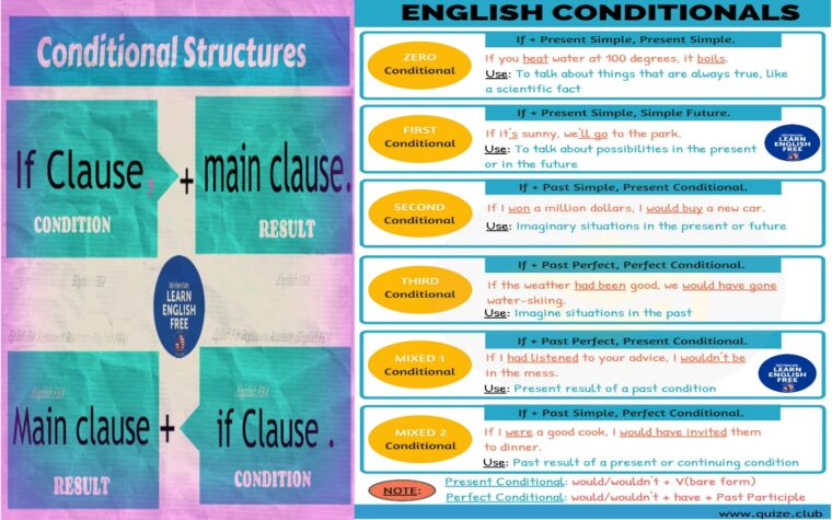 The-conditional-structures-and-the-types-of-conditional-in-English.jpg